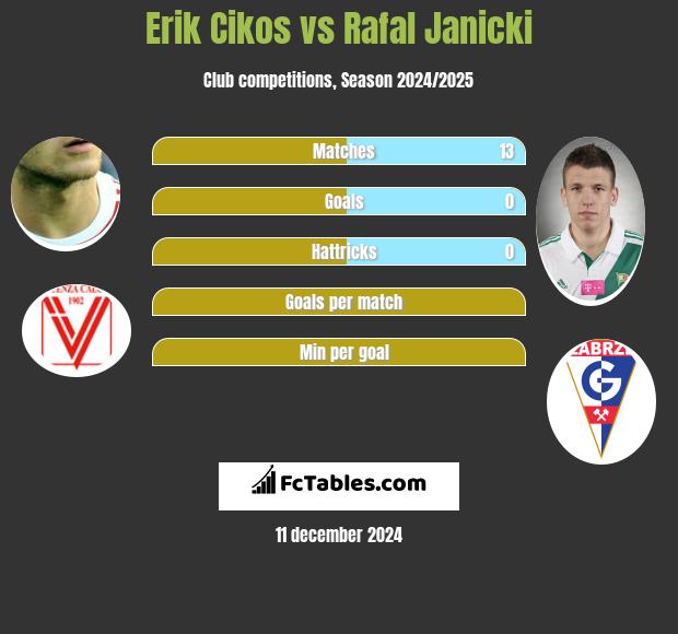 Erik Cikos vs Rafał Janicki h2h player stats