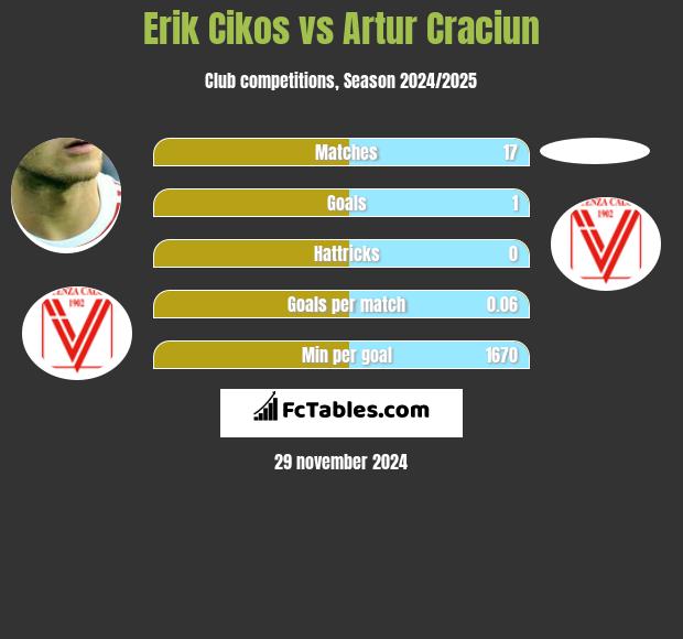 Erik Cikos vs Artur Craciun h2h player stats