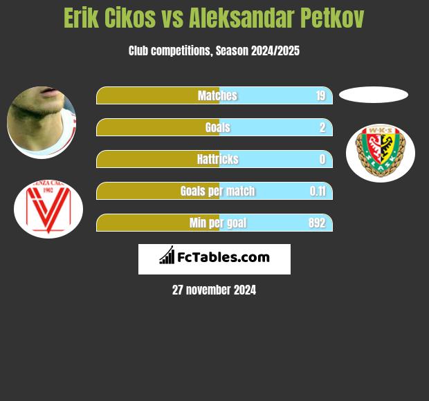 Erik Cikos vs Aleksandar Petkov h2h player stats