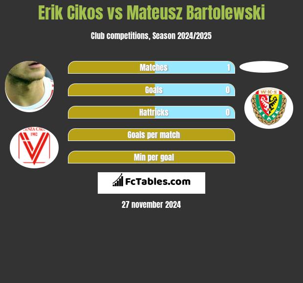 Erik Cikos vs Mateusz Bartolewski h2h player stats