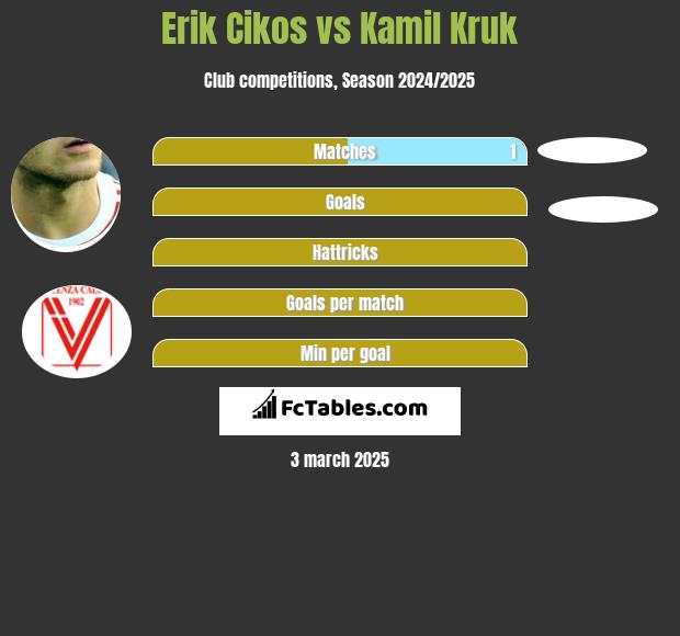 Erik Cikos vs Kamil Kruk h2h player stats