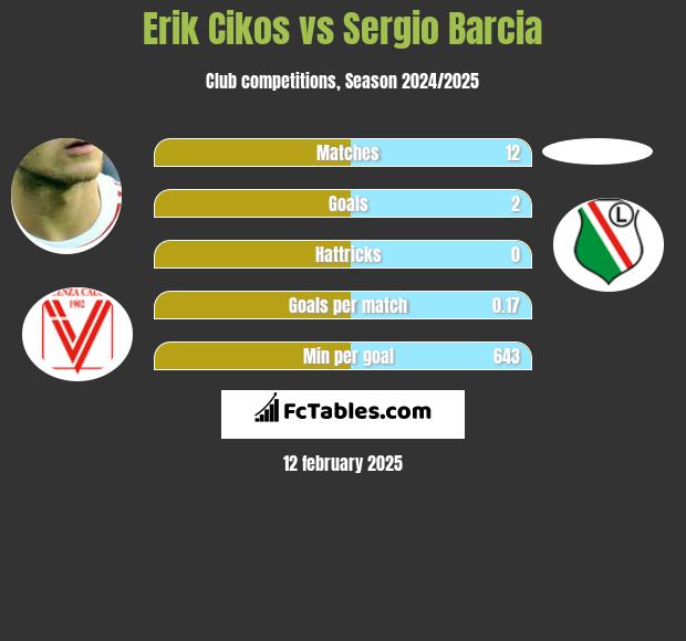 Erik Cikos vs Sergio Barcia h2h player stats