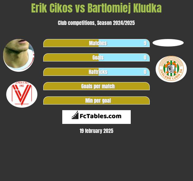 Erik Cikos vs Bartlomiej Kludka h2h player stats