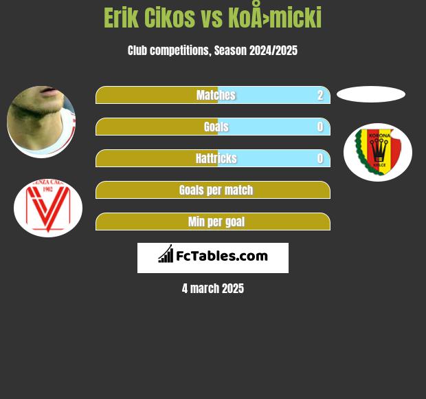 Erik Cikos vs KoÅ›micki h2h player stats