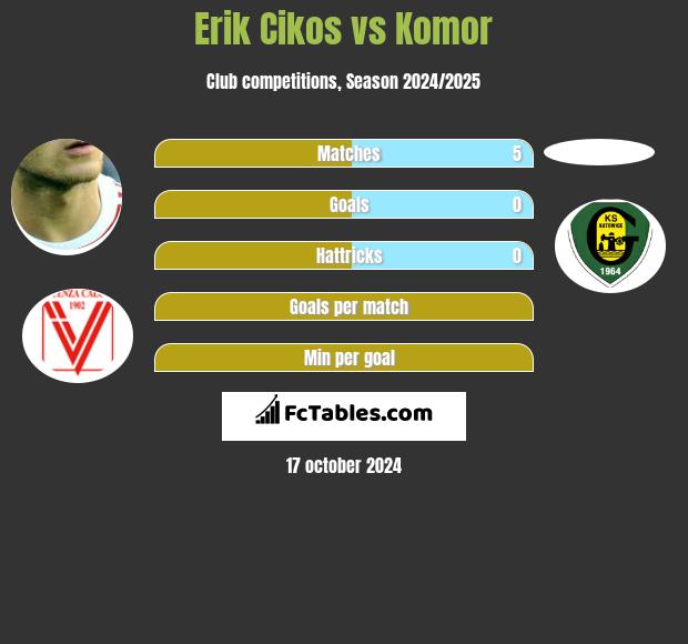 Erik Cikos vs Komor h2h player stats