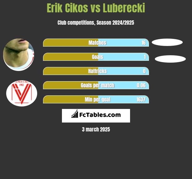 Erik Cikos vs Luberecki h2h player stats