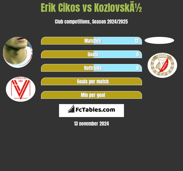 Erik Cikos vs KozlovskÃ½ h2h player stats