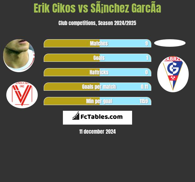 Erik Cikos vs SÃ¡nchez GarcÃ­a h2h player stats