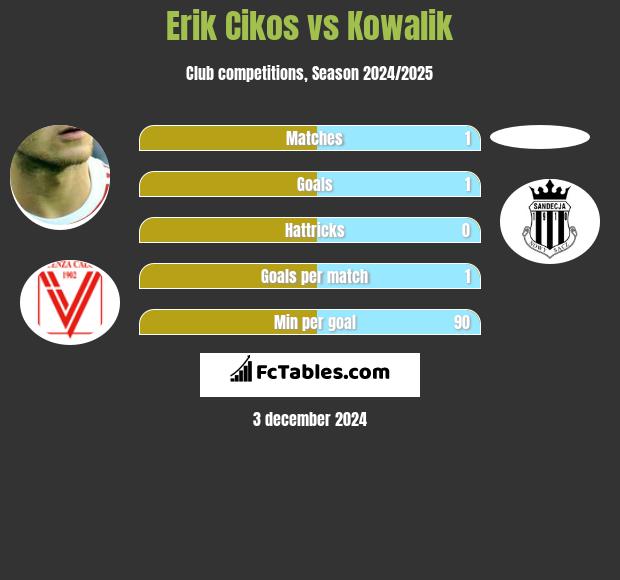 Erik Cikos vs Kowalik h2h player stats