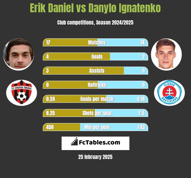 Erik Daniel vs Danylo Ignatenko h2h player stats