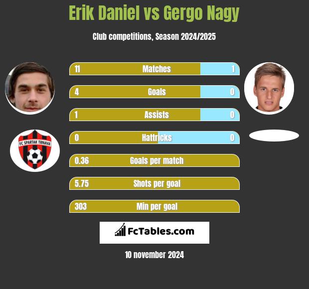 Erik Daniel vs Gergo Nagy h2h player stats