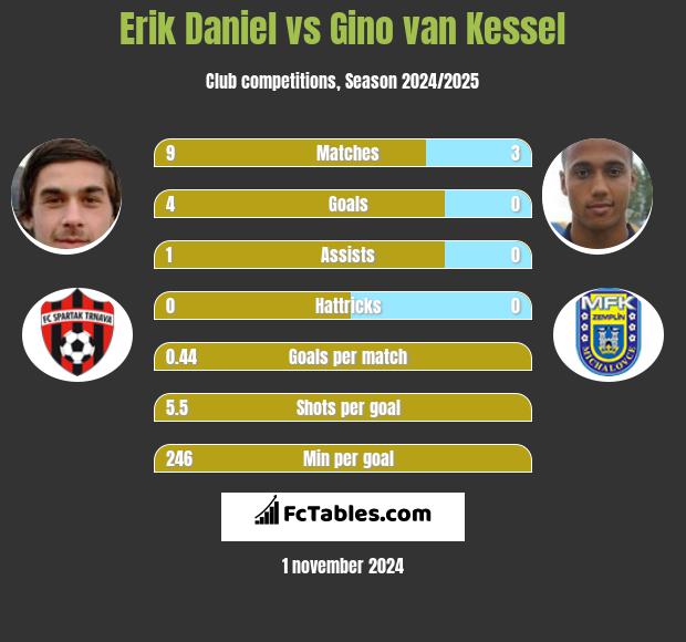 Erik Daniel vs Gino van Kessel h2h player stats