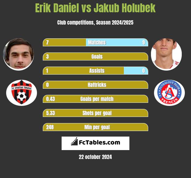 Erik Daniel vs Jakub Holubek h2h player stats