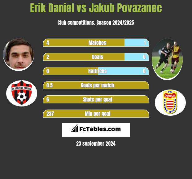 Erik Daniel vs Jakub Povazanec h2h player stats