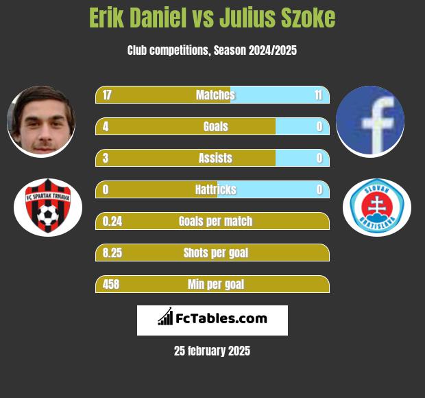 Erik Daniel vs Julius Szoke h2h player stats