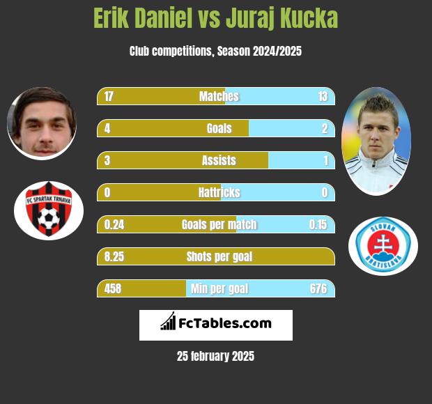 Erik Daniel vs Juraj Kucka h2h player stats