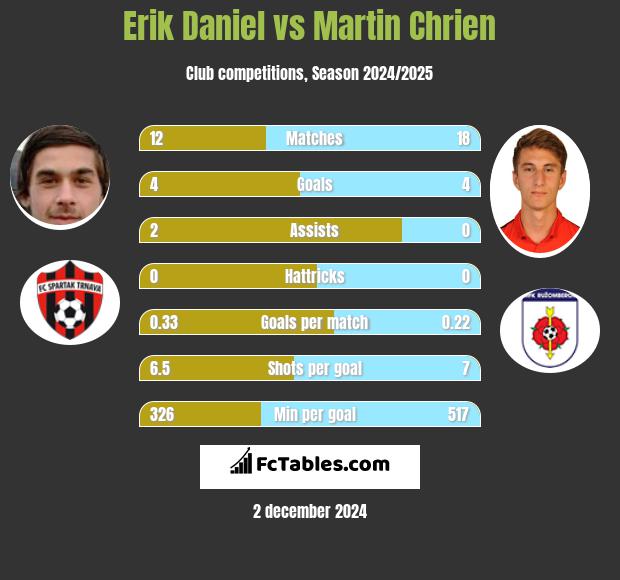 Erik Daniel vs Martin Chrien h2h player stats