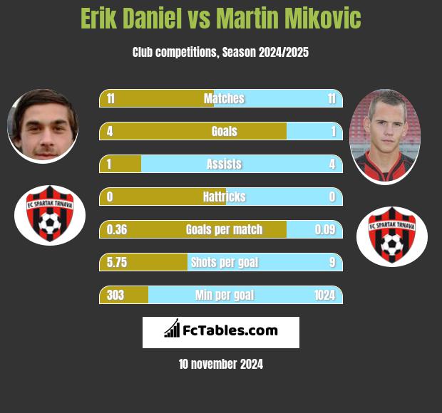 Erik Daniel vs Martin Mikovic h2h player stats