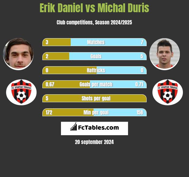 Erik Daniel vs Michal Duris h2h player stats