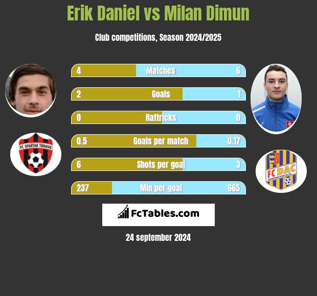 Erik Daniel vs Milan Dimun h2h player stats