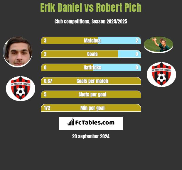 Erik Daniel vs Robert Pich h2h player stats