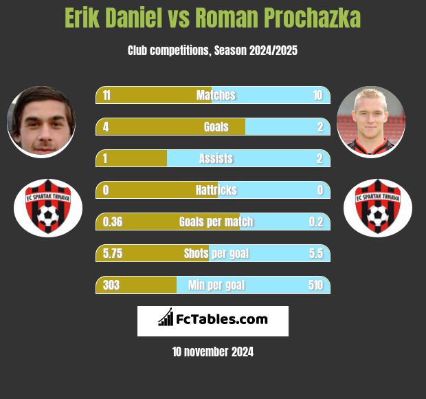 Erik Daniel vs Roman Prochazka h2h player stats