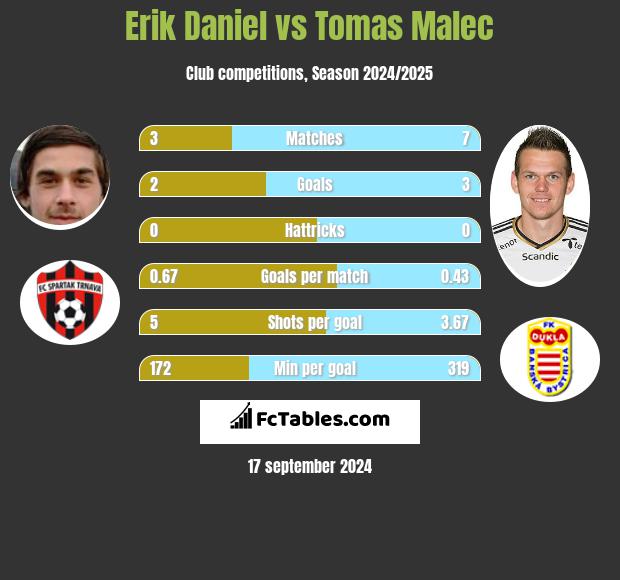 Erik Daniel vs Tomas Malec h2h player stats