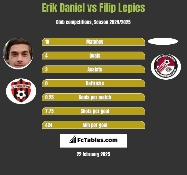 Erik Daniel vs Filip Lepies h2h player stats