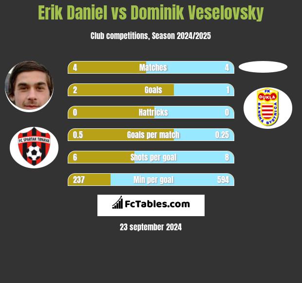 Erik Daniel vs Dominik Veselovsky h2h player stats