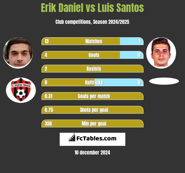 Erik Daniel vs Luis Santos h2h player stats