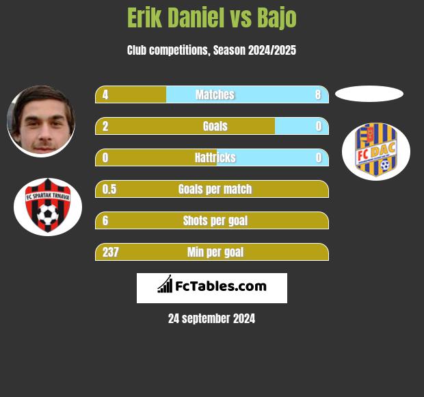 Erik Daniel vs Bajo h2h player stats