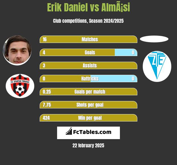 Erik Daniel vs AlmÃ¡si h2h player stats