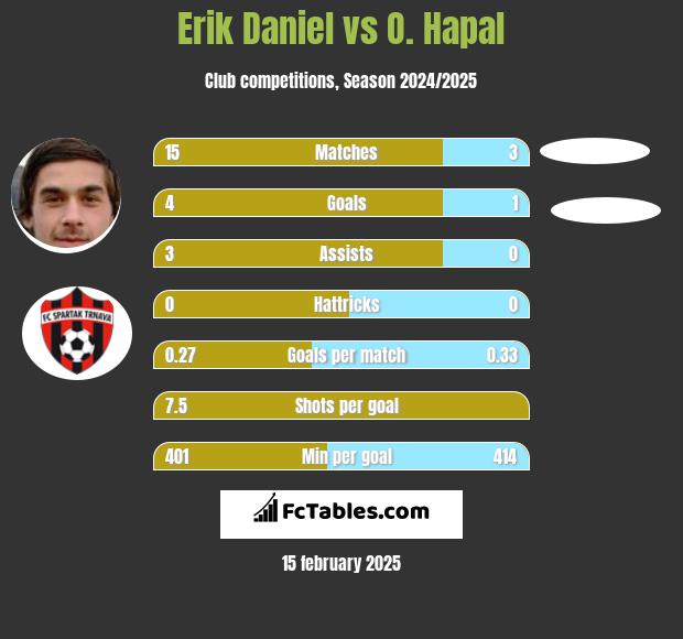 Erik Daniel vs O. Hapal h2h player stats