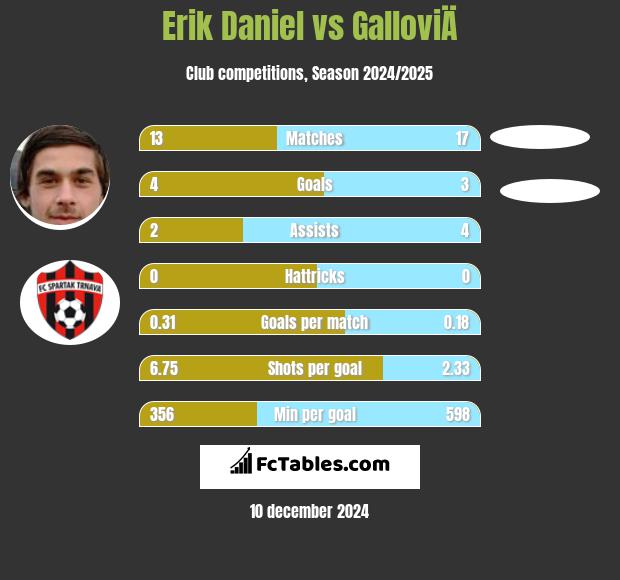 Erik Daniel vs GalloviÄ h2h player stats