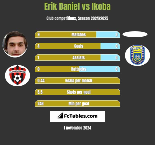 Erik Daniel vs Ikoba h2h player stats