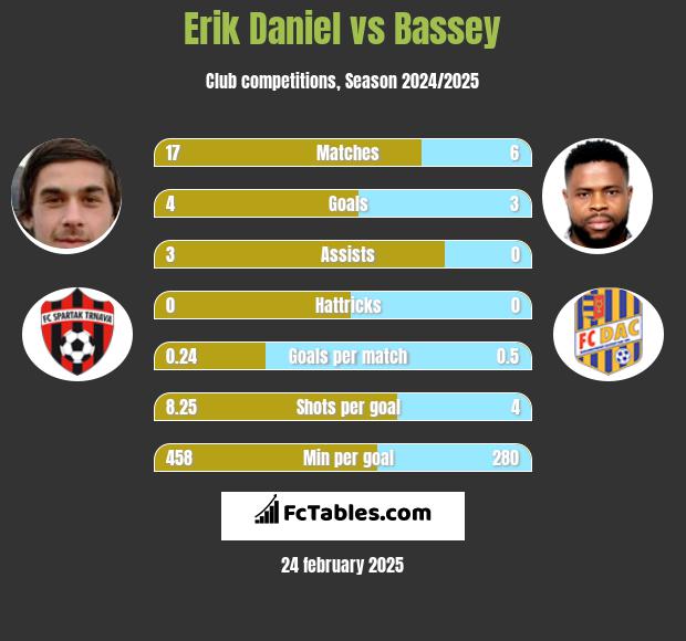 Erik Daniel vs Bassey h2h player stats