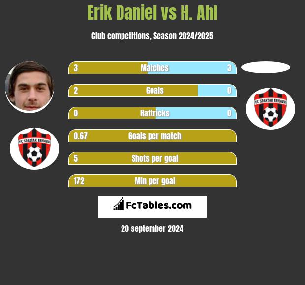 Erik Daniel vs H. Ahl h2h player stats