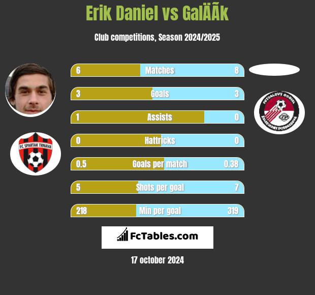 Erik Daniel vs GalÄÃ­k h2h player stats