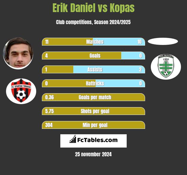 Erik Daniel vs Kopas h2h player stats