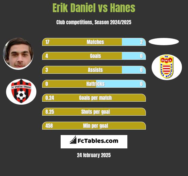 Erik Daniel vs Hanes h2h player stats