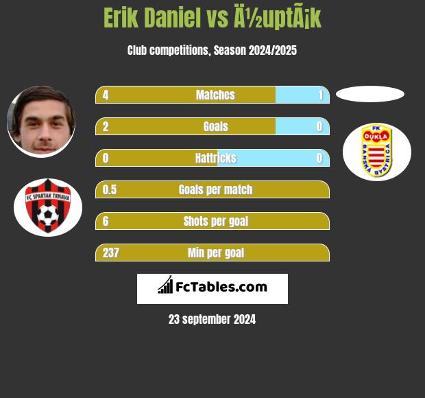 Erik Daniel vs Ä½uptÃ¡k h2h player stats