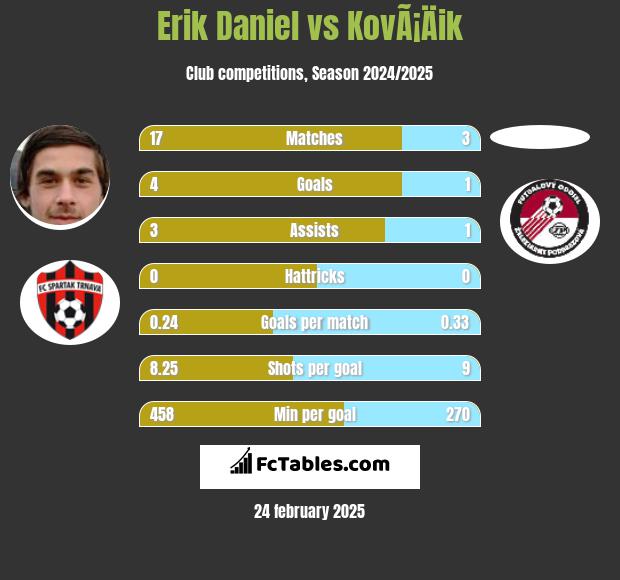 Erik Daniel vs KovÃ¡Äik h2h player stats