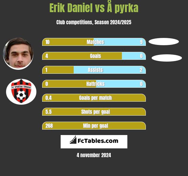 Erik Daniel vs Å pyrka h2h player stats