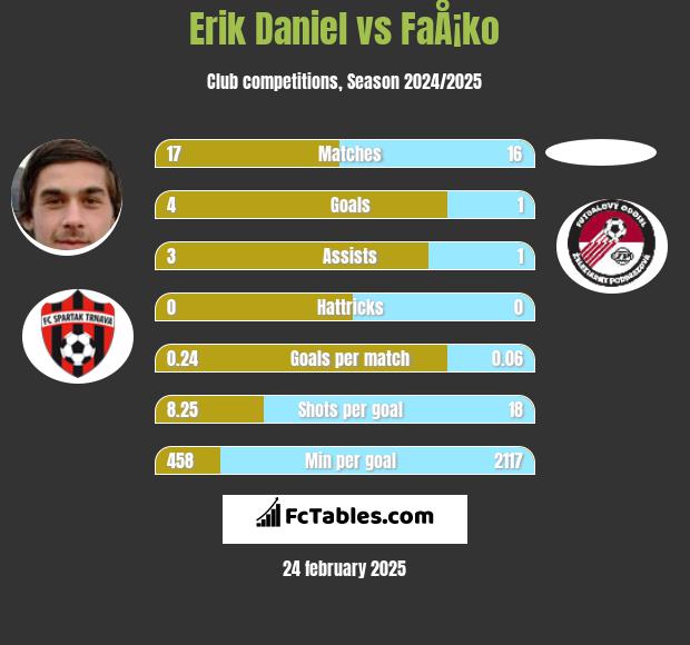 Erik Daniel vs FaÅ¡ko h2h player stats