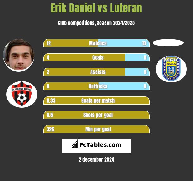 Erik Daniel vs Luteran h2h player stats