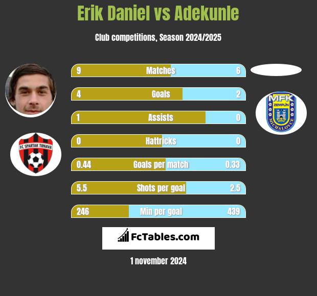 Erik Daniel vs Adekunle h2h player stats