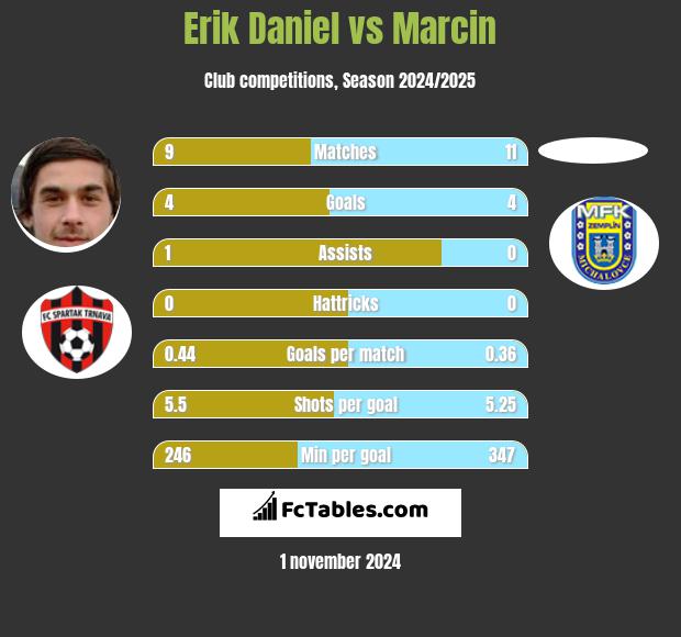 Erik Daniel vs Marcin h2h player stats