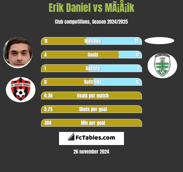 Erik Daniel vs MÃ¡Å¡ik h2h player stats