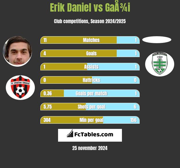 Erik Daniel vs GaÅ¾i h2h player stats