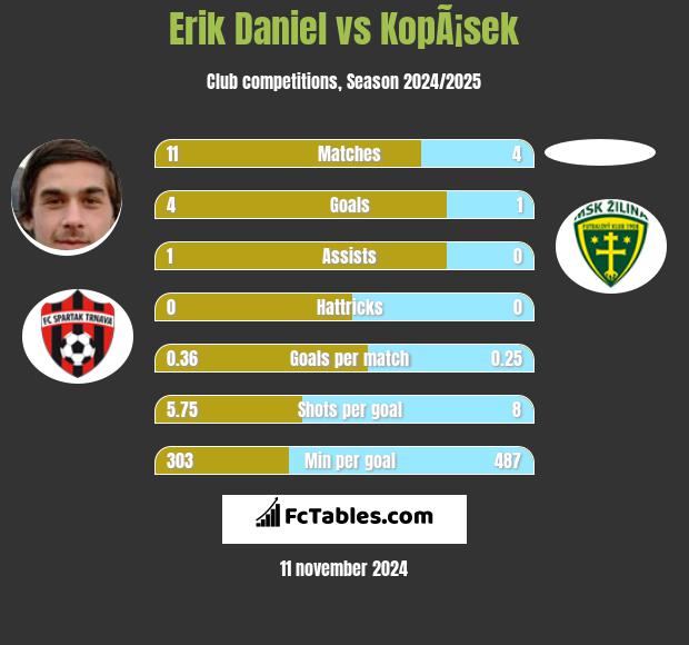 Erik Daniel vs KopÃ¡sek h2h player stats